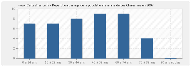 Répartition par âge de la population féminine de Les Chalesmes en 2007